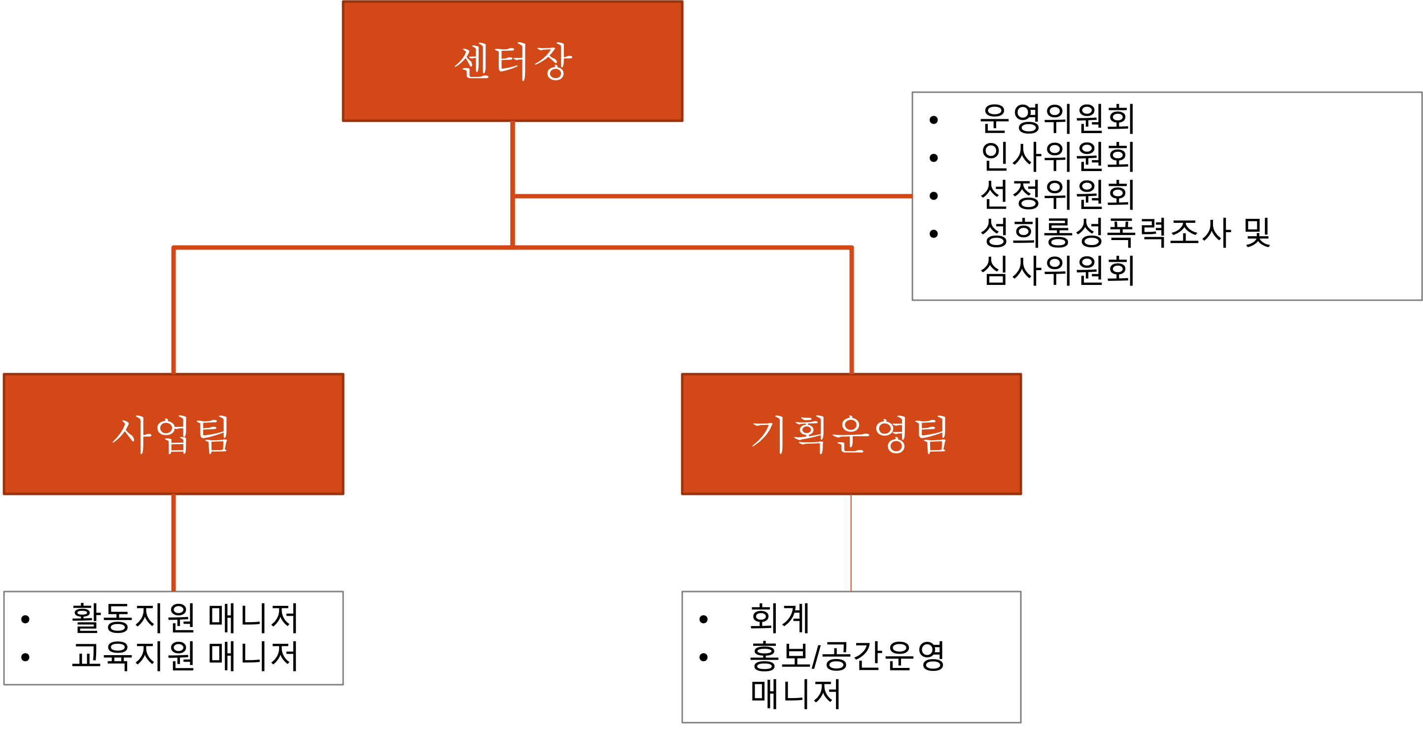 조직도