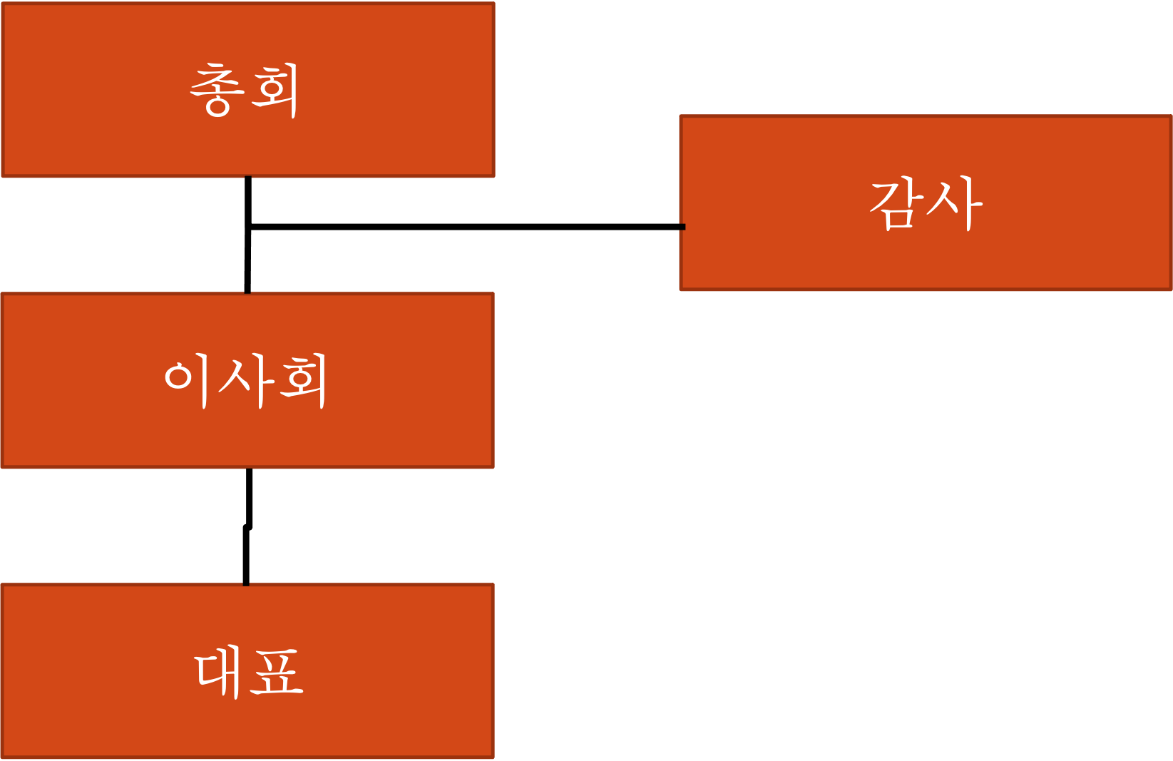 조직도