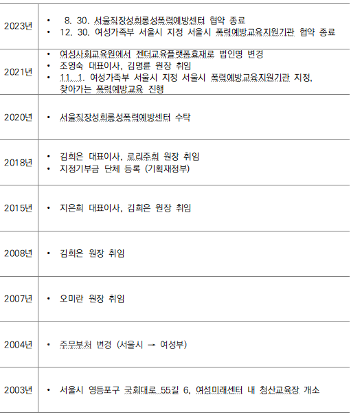 연혁, 노주희, 조영숙, 김명륜, 김희은
